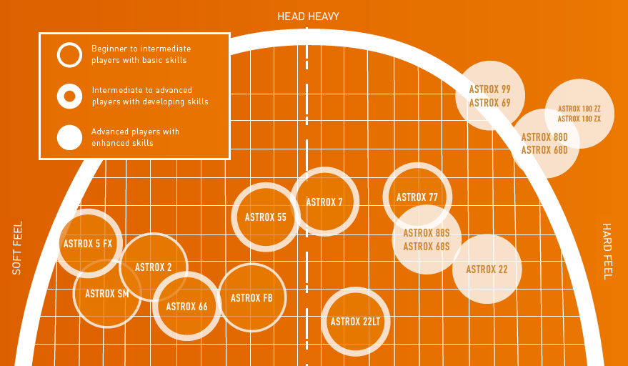 Astrox Selector Chart