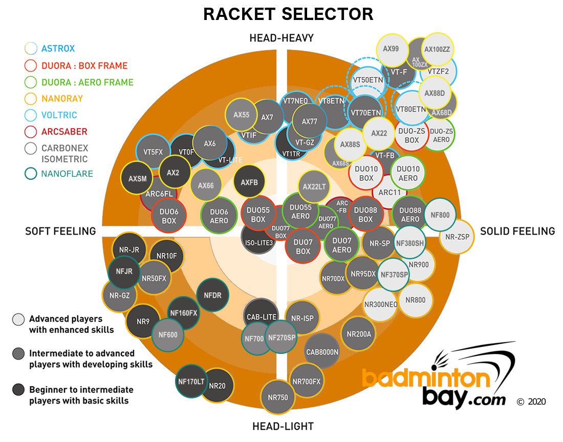 Yonex Racket Selector Chart