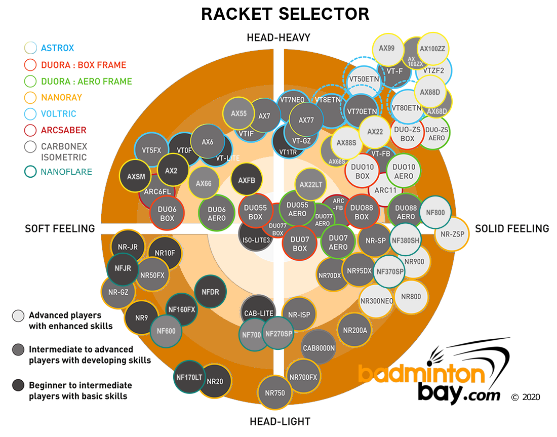 Victor Racket Chart 2018