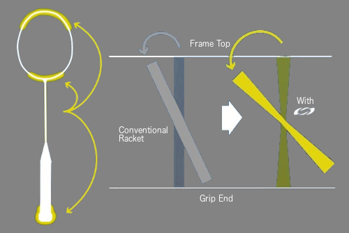 Rotational Generator System Smash Angle